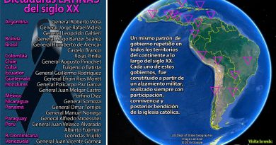 Dictaduras Latinas del siglo XX